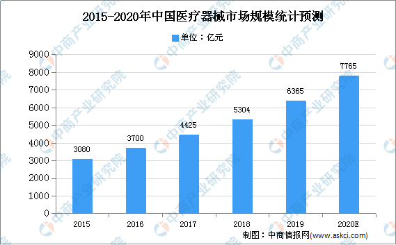 2021年中國醫(yī)療器械行業(yè)存在問題及發(fā)展前景預(yù)測分析
